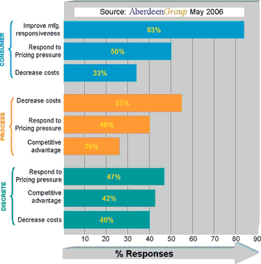 Figure 3. Operational excellence drivers vary by industry sector